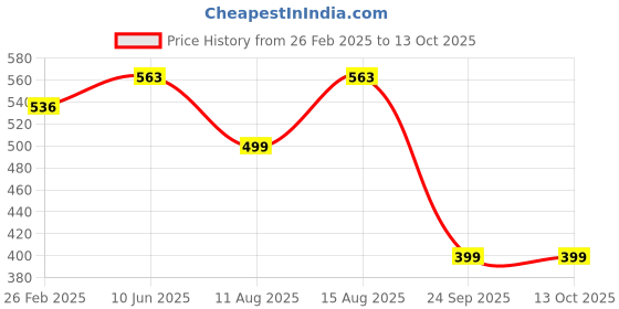 robu.in Duracell Ultra Alkaline AA Battery (Pack of 12) Price History Graph from 26 Feb 2025 to 13 Oct 2025