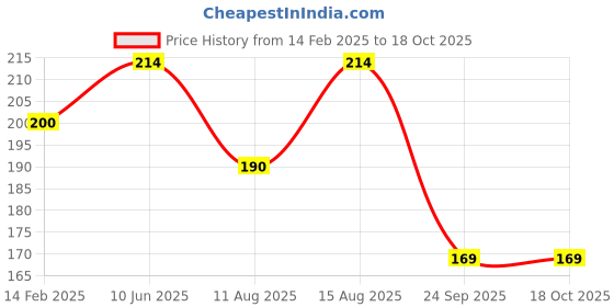 robu.in Duracell Ultra Alkaline Batteries AA (Pack of 4) Price History Graph from 14 Feb 2025 to 18 Oct 2025