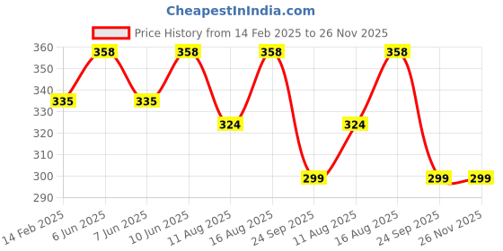 robu.in Duracell Ultra Alkaline Batteries AA (Pack of 8) Price History Graph from 14 Feb 2025 to 25 Nov 2025