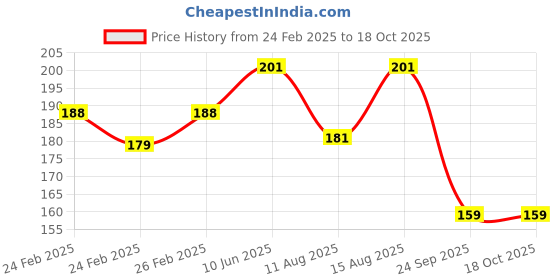 robu.in Duracell Ultra Alkaline Batteries AAA (Pack of 4) Price History Graph from 24 Feb 2025 to 17 Oct 2025