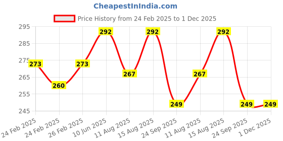 robu.in Duracell Ultra Alkaline Batteries AAA (Pack of 6) Price History Graph from 24 Feb 2025 to 30 Nov 2025