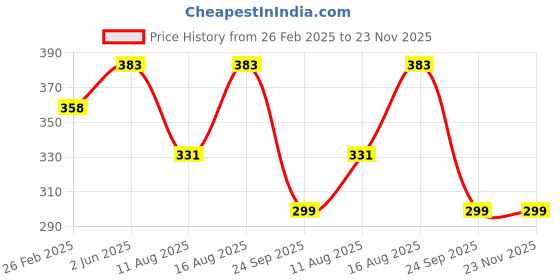 robu.in Duracell Ultra Alkaline C Battery (Pack of 2) Price History Graph from 26 Feb 2025 to 22 Nov 2025