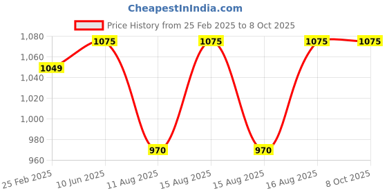 robu.in DURATOOL 0.1g to 2kg Compact Weighing Scale Price History Graph from 25 Feb 2025 to 7 Oct 2025