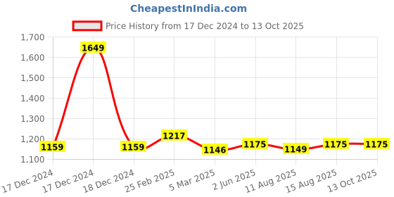 robu.in DURATOOL 5011-A3C Screwdriver, Ratchet Set, 6-Piece Price History Graph from 17 Dec 2024 to 13 Oct 2025