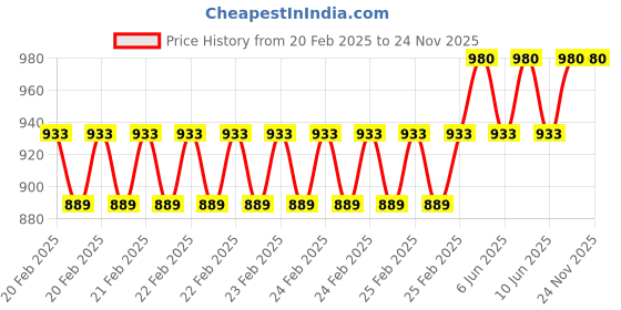 robu.in DURATOOL 8PK-30-F Cutter, Side, Full Flush Cutter Price History Graph from 20 Feb 2025 to 24 Nov 2025