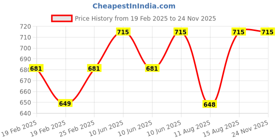 robu.in DURATOOL 908-501A Cutter, Micro Price History Graph from 19 Feb 2025 to 23 Nov 2025