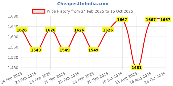 robu.in DURATOOL C-730 Screwdriver Set, Precision, 7-Piece Price History Graph from 24 Feb 2025 to 15 Oct 2025