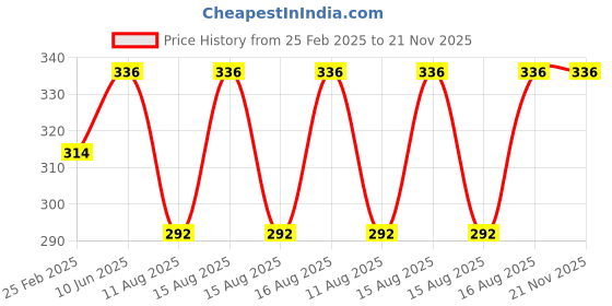 robu.in DURATOOL D00120 Side Cutter, Mini, 25mm Jaw Capacity Price History Graph from 25 Feb 2025 to 21 Nov 2025