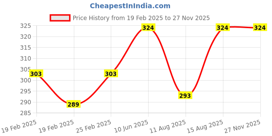 robu.in DURATOOL D00133 Nose Pliers, Drop Forged & Heat Treated Steel Price History Graph from 19 Feb 2025 to 24 Nov 2025