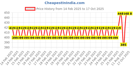 robu.in Duratool Desoldering Wire, 2.5 mm Width, 1.5 m Length Price History Graph from 14 Feb 2025 to 15 Oct 2025