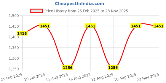 robu.in DURATOOL GPL-136 Wire Cutters with Cushion Grip Price History Graph from 25 Feb 2025 to 23 Nov 2025