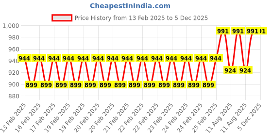 robu.in DURATOOL JH711A Cutter, General Purpose Price History Graph from 13 Feb 2025 to 5 Dec 2025