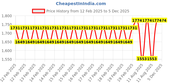 robu.in DURATOOL Screwdriver Kit, Phillips, Torx, Hex, Slotted, Assorted Accessories, 42 Pieces Price History Graph from 12 Feb 2025 to 4 Dec 2025