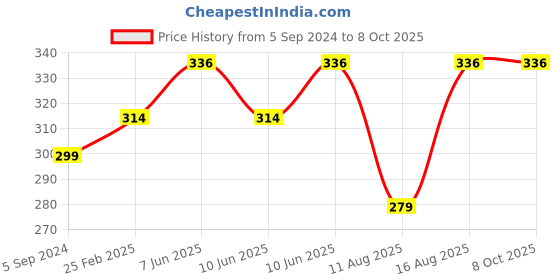 robu.in DURATOOL Spirit Level Scale Vertical Horizontal & 45° Vials Magnetic 230mm Price History Graph from 5 Sep 2024 to 7 Oct 2025