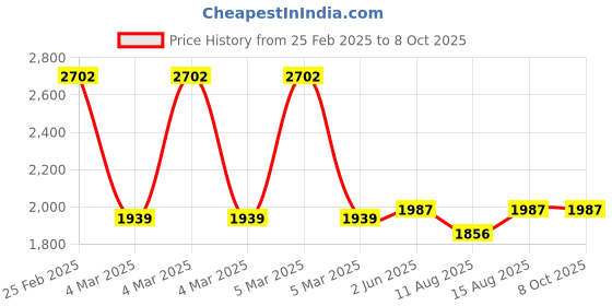 robu.in DURATOOL Tape Measure, Manual, Fibreglass, 13mm x 30m Price History Graph from 25 Feb 2025 to 8 Oct 2025