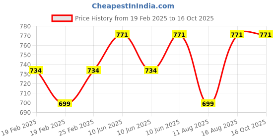 robu.in DURATOOL Weighing Scale, Hanging Scale Price History Graph from 19 Feb 2025 to 16 Oct 2025