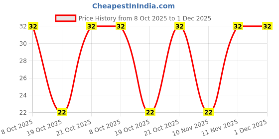 robu.in DV221M050G105ETR-Capxon-220uF 50V ±20% SMD,D10xL10.5mm Aluminum Electrolytic Capacitors – SMD ROHS Price History Graph from 8 Oct 2025 to 30 Nov 2025