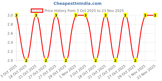 robu.in DW01-Slkor-Lithium-ion/Polymer 1 SOT-23-6 Battery Management ROHS Price History Graph from 3 Oct 2025 to 23 Nov 2025