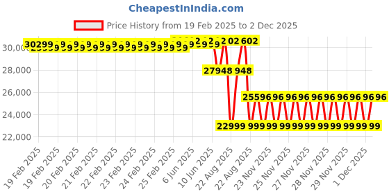 robu.in DWIN 12.1Inch HMI Display Touch Panel DMG10768T121_01WTC (Industrial Grade) Price History Graph from 19 Feb 2025 to 2 Dec 2025