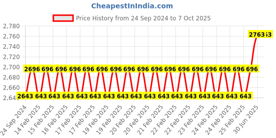 robu.in DWIN 7 inch DMG80480C070_03WTC 800 X 480 LCD Capacitive Touch Display Price History Graph from 24 Sep 2024 to 7 Oct 2025