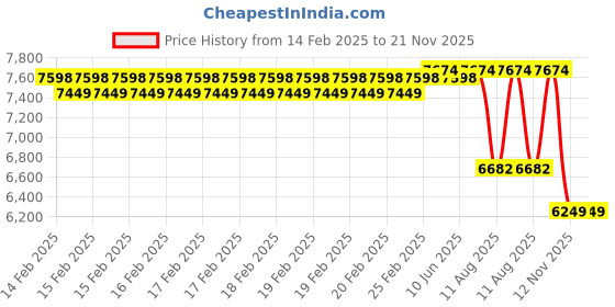 robu.in DWIN 7.0 Inch Highlight TFT LCD Display DMG80480T070_09WTC (Industrial Grade) Price History Graph from 14 Feb 2025 to 21 Nov 2025