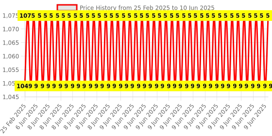 robu.in DWIN DL662S Debugging Adapter Board Price History Graph from 25 Feb 2025 to 10 Jun 2025