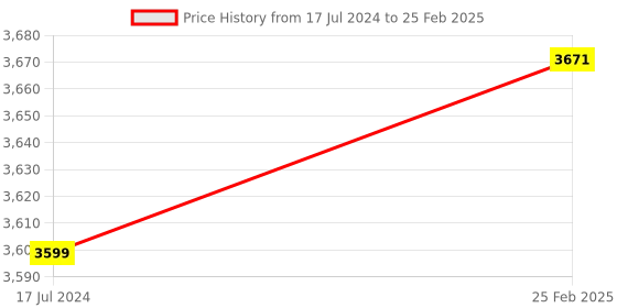 robu.in DWIN DMG10600C070-03WTC HMI 7 Inch IPS LCD Capacitive Touch Display Price History Graph from 17 Jul 2024 to 25 Feb 2025