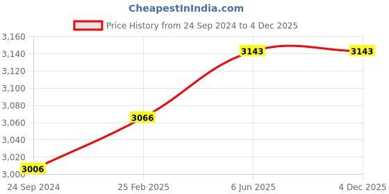 robu.in DWIN DMG10600C070_03WTC 1024 X 600 Price History Graph from 24 Sep 2024 to 3 Dec 2025