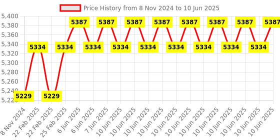 robu.in DWIN DMG10600C101_03WTC HMI 10.1 Inch IPS LCD Capacitive Touch Display Price History Graph from 8 Nov 2024 to 10 Jun 2025