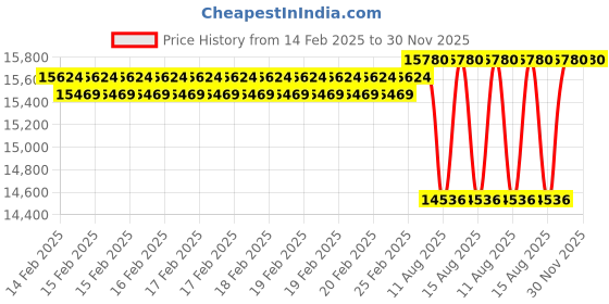 robu.in DWIN DMG10600C101_32WTC 10.1 Inch 1024*600 Capacitive Android 11 Display (Commercial Grade ) Price History Graph from 14 Feb 2025 to 30 Nov 2025