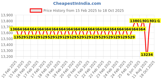 robu.in DWIN DMG12800C070_32WTC 7.0 Inch 800*1280 Capacitive Android 11 Display (Commercial Grade) Price History Graph from 15 Feb 2025 to 17 Oct 2025