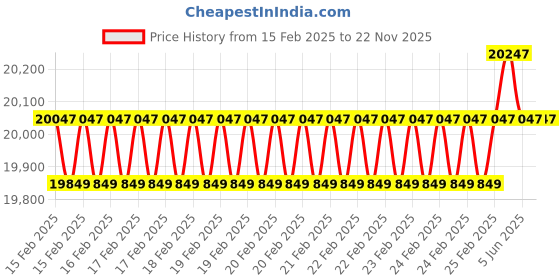 robu.in DWIN DMG12800T070_32WTC 7.0 Inch 1280*800 Capacitive Android Screen (Industrial Grade) Price History Graph from 15 Feb 2025 to 22 Nov 2025