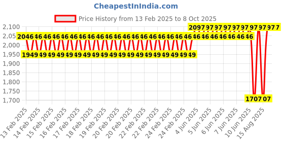 robu.in DWIN DMG32240C028_03WTR HMI 2.8 Inch TN LCD ResistiveTouch Display Price History Graph from 13 Feb 2025 to 8 Oct 2025