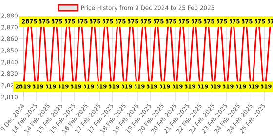 robu.in DWIN DMG48320C035_03WTC HMI 3.5 Inch Ips LCD Capacitive Touch Display Price History Graph from 9 Dec 2024 to 25 Feb 2025