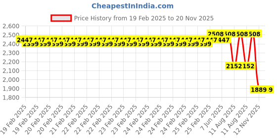 robu.in DWIN DMG48320F035-01WTC IPS, 3.5 inch COF capacitive touch display Price History Graph from 19 Feb 2025 to 20 Nov 2025