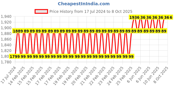 robu.in DWIN DMG80480C043_01WTR HMI 4.3 Inch IPS LCD Resistive Touch Display Price History Graph from 17 Jul 2024 to 7 Oct 2025