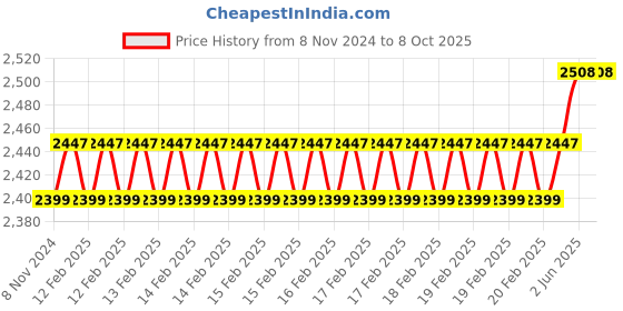 robu.in DWIN DMG80480C070_03WTR HMI 7 Inch TN LCD Resistive Touch Display Price History Graph from 8 Nov 2024 to 8 Oct 2025