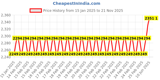 robu.in DWIN DMG80480C070_04WTC – 7 Inch HMI LCD Display Touch Panel (Commercial grade) Price History Graph from 15 Jan 2025 to 20 Nov 2025