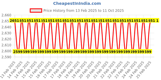 robu.in DWIN DMG80480F070-01WTR TN, 7 inch COF Resistive touch display Price History Graph from 13 Feb 2025 to 10 Oct 2025