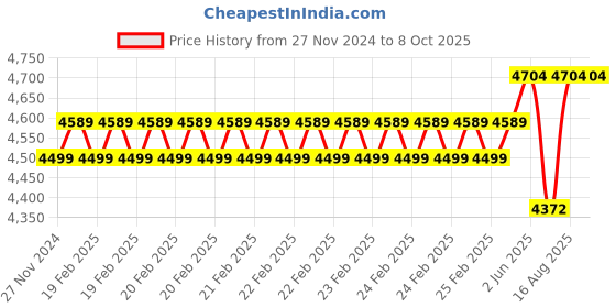 robu.in DWIN DMG80480T043_09WTC 4.3 INCH CAPACITIVE TOUCH DISPLAY Price History Graph from 27 Nov 2024 to 8 Oct 2025