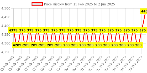 robu.in DWIN DMG80480T070_09WN 7.0 Inch TFT LCD Display Without Touch Price History Graph from 15 Feb 2025 to 2 Jun 2025