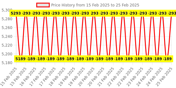 robu.in DWIN DMG80480T070_09WTR 7.0inch 800×480 IPS UART TTL/RS232x2 LCD Display Resistive Touch Price History Graph from 15 Feb 2025 to 25 Feb 2025
