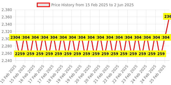 robu.in DWIN DMT48270C050_06WT 5inch Color Display Module Price History Graph from 15 Feb 2025 to 2 Jun 2025