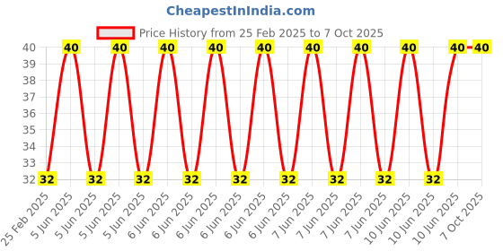 robu.in DWIN FCC-10-1.0 10Pin 1.0mm FCC Socket Price History Graph from 25 Feb 2025 to 7 Oct 2025