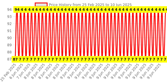 robu.in DWIN HDL65011 8Pin 20cm 2.0mm Cable with DB9 and power interface Price History Graph from 25 Feb 2025 to 10 Jun 2025