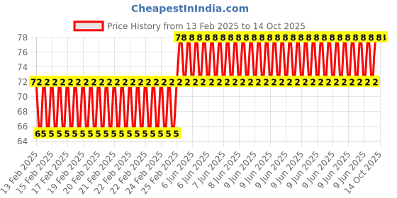 robu.in DWIN HDL65013 8 Way 2.00mm Board to Board Connector Cable Price History Graph from 13 Feb 2025 to 14 Oct 2025