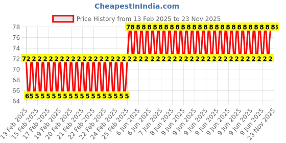 robu.in DWIN HDL65013 8 Way 2.00mm Board to Board Connector Cable Price History Graph from 13 Feb 2025 to 23 Nov 2025