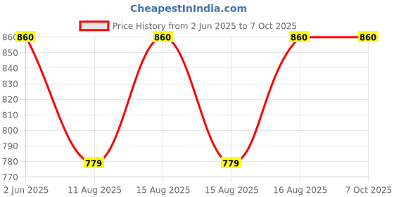 robu.in DWIN HDL662K USB to Serial Port FFC Adapter Board Price History Graph from 2 Jun 2025 to 5 Oct 2025