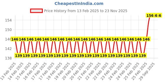 robu.in DWIN HDLUSB1 USB Cable Male TO Male Price History Graph from 13 Feb 2025 to 22 Nov 2025