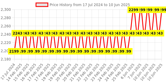 robu.in DWIN HMI 7 Inch TN LCD Resistive Touch Display Cost Efficient Price History Graph from 17 Jul 2024 to 10 Jun 2025